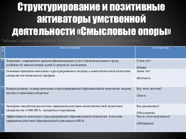 Структурирование и позитивные активаторы умственной деятельности «Смысловые опоры» Таблица 2 Задачи исследования новой ментально-структурированной технологии