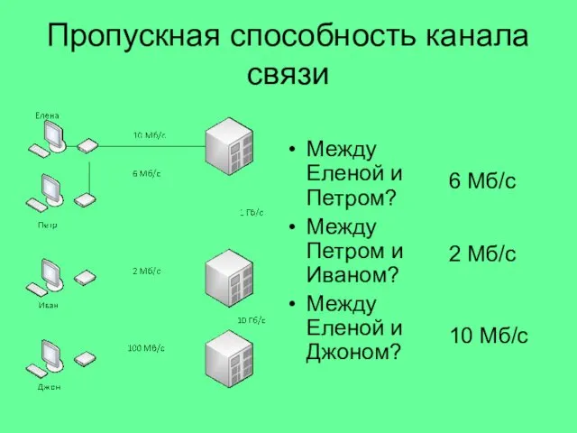 Пропускная способность канала связи Между Еленой и Петром? Между Петром