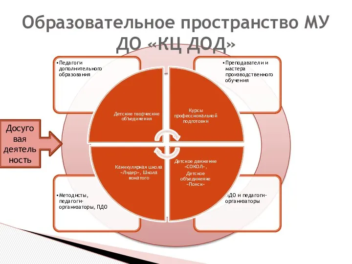 Образовательное пространство МУ ДО «КЦ ДОД» Досуго вая деятель ность