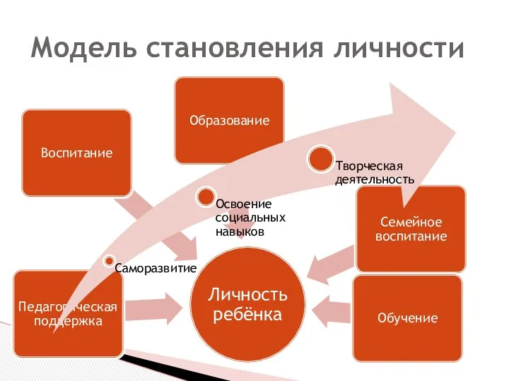 Модель становления личности