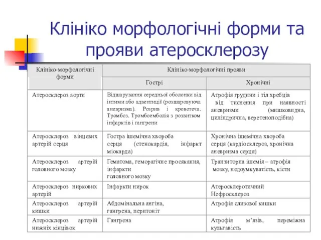 Клініко морфологічні форми та прояви атеросклерозу