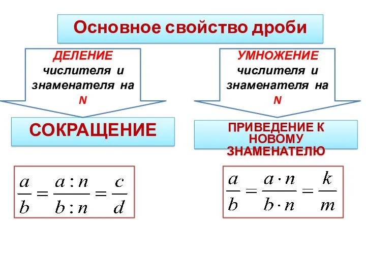 Основное свойство дроби СОКРАЩЕНИЕ ПРИВЕДЕНИЕ К НОВОМУ ЗНАМЕНАТЕЛЮ ДЕЛЕНИЕ числителя