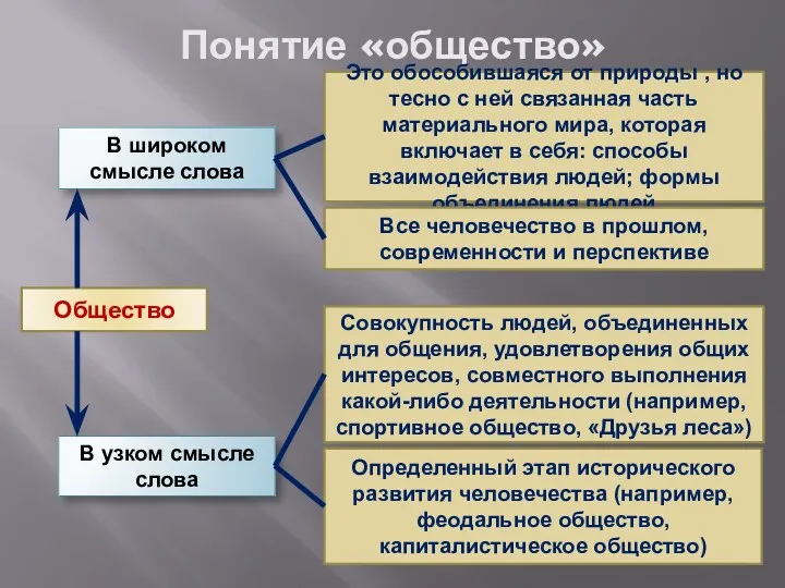 Понятие «общество» Общество В широком смысле слова В узком смысле