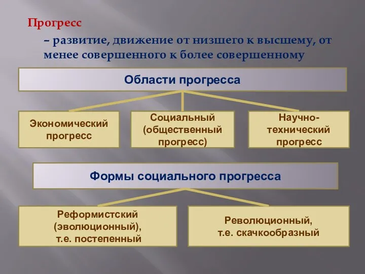 Прогресс – развитие, движение от низшего к высшему, от менее