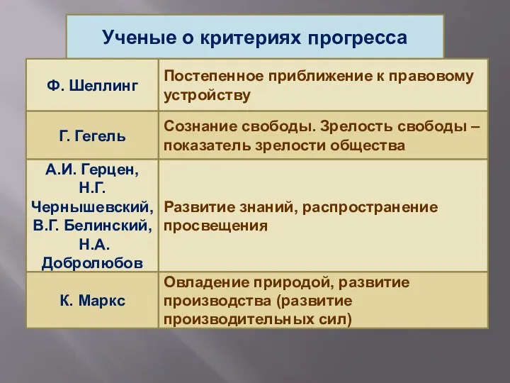 Ученые о критериях прогресса Ф. Шеллинг Постепенное приближение к правовому