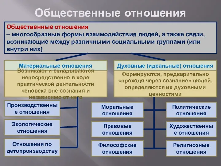 Общественные отношения Общественные отношения – многообразные формы взаимодействия людей, а