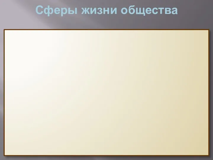 Сферы жизни общества Экономическая сфера Социальная сфера Политическая сфера Духовная