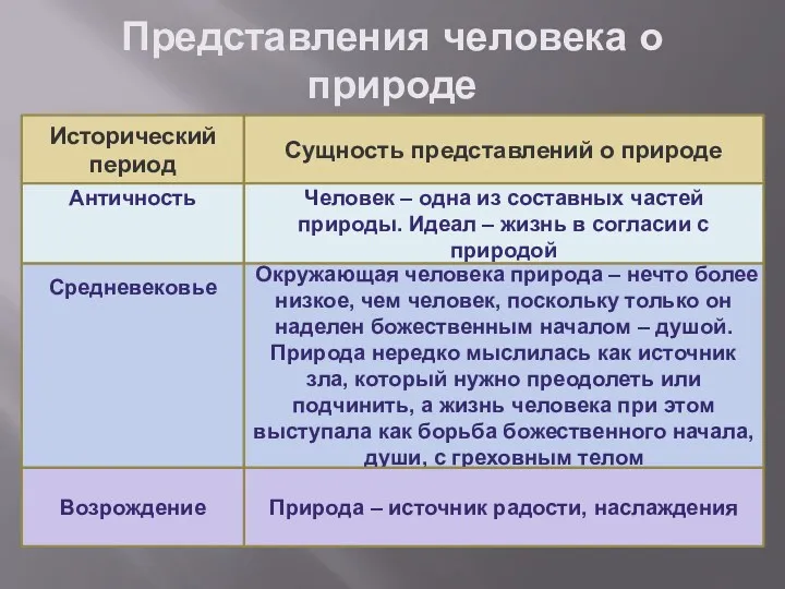 Представления человека о природе Исторический период Сущность представлений о природе