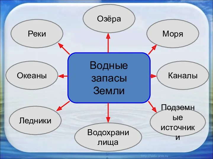 Водные запасы Земли Реки Озёра Океаны Моря Каналы Водохранилища Ледники Подземные источники