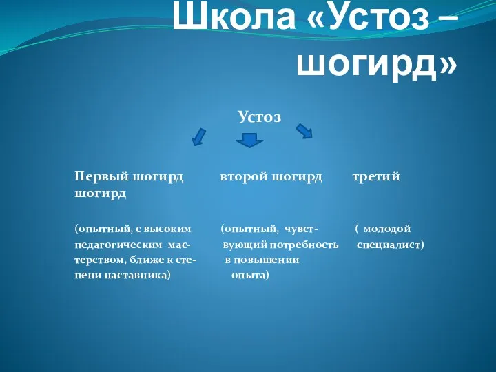 Школа «Устоз – шогирд» Устоз Первый шогирд второй шогирд третий