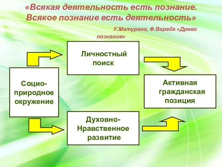 «Всякая деятельность есть познание. Всякое познание есть деятельность» У.Матурана, Ф.Вареда