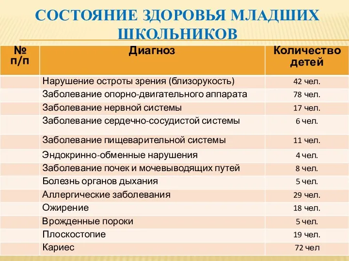 Состояние здоровья младших школьников