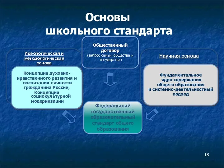 Основы школьного стандарта Федеральный государственный образовательный стандарт общего образования Научная основа Идеологическая и