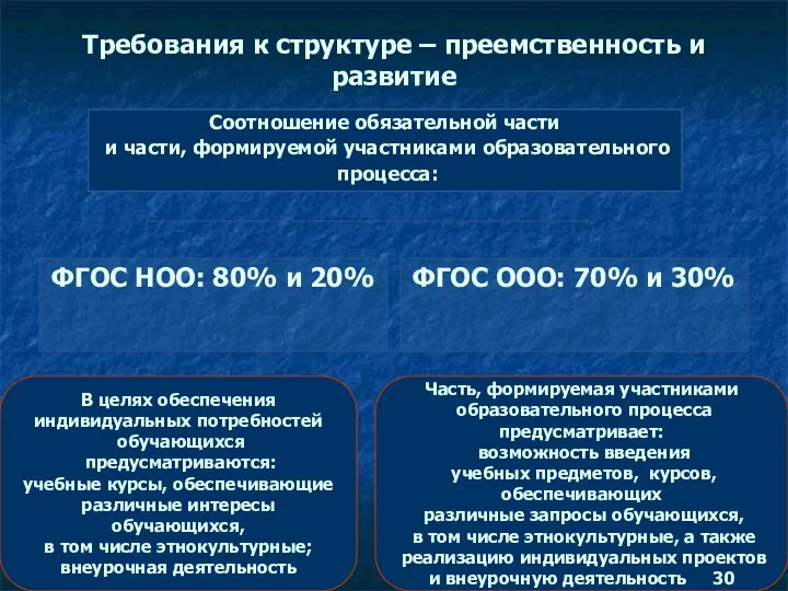 Требования к структуре – преемственность и развитие ФГОС НОО: 80%