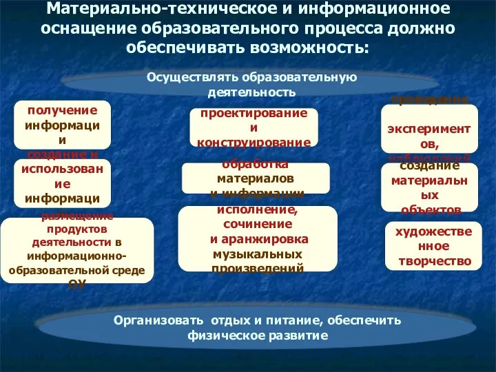 Материально-техническое и информационное оснащение образовательного процесса должно обеспечивать возможность: Осуществлять образовательную деятельность создание