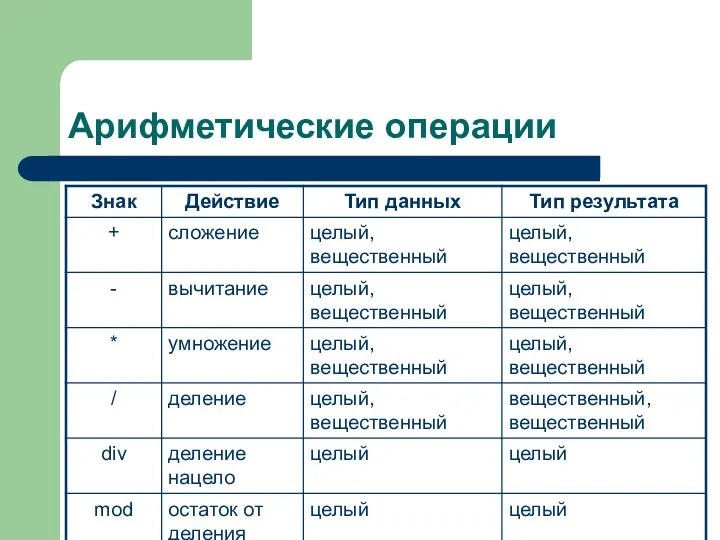 Арифметические операции