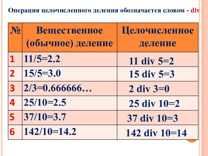 Операция целочисленного деления обозначается словом - div 11 div 5=2