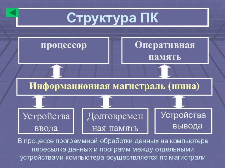 В процессе программной обработки данных на компьютере пересылка данных и программ между отдельными