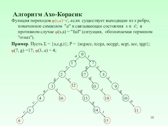 Алгоритм Ахо-Корасик Функция переходов φ(s,a)=s', если существует выходящее из s