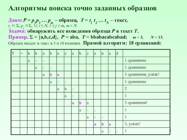 Алгоритмы поиска точно заданных образцов Дано: P = p1p2 …