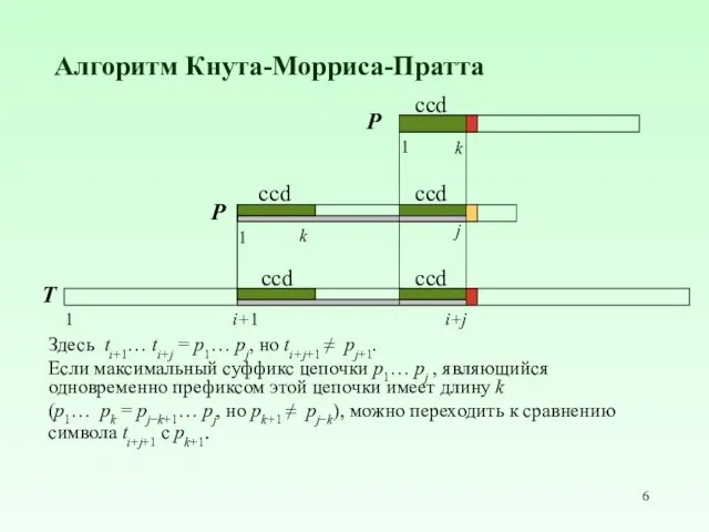 Алгоритм Кнута-Морриса-Пратта Здесь ti+1… ti+j = p1… pj, но ti+j+1