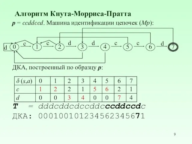 Алгоритм Кнута-Морриса-Пратта p = ccddccd. Машина идентификации цепочек (Mp): ДКА,