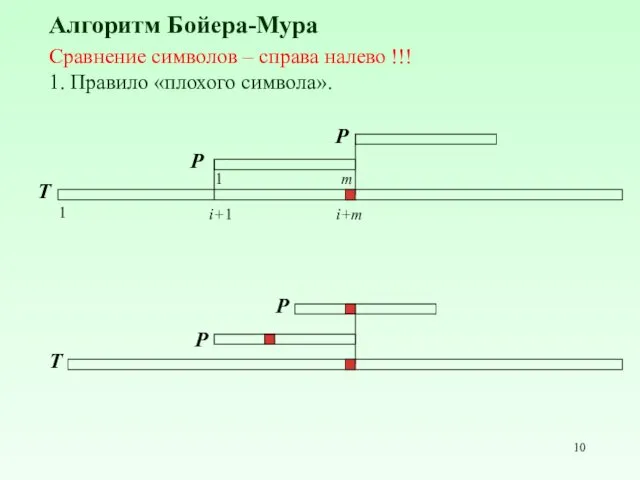 Алгоритм Бойера-Мура Cравнение символов – справа налево !!! 1. Правило