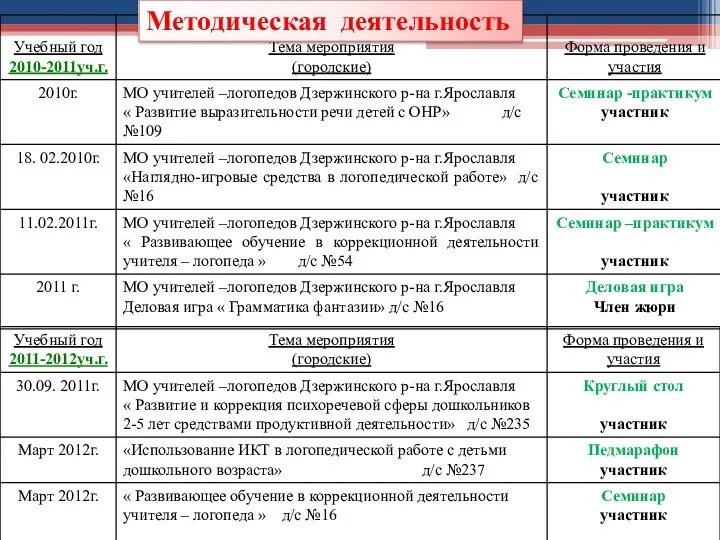 Методическая деятельность