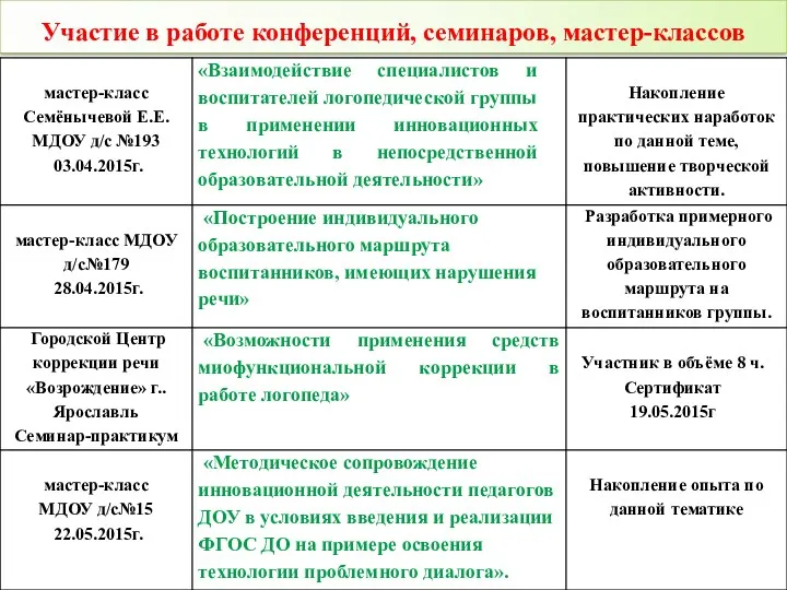 Участие в работе конференций, семинаров, мастер-классов