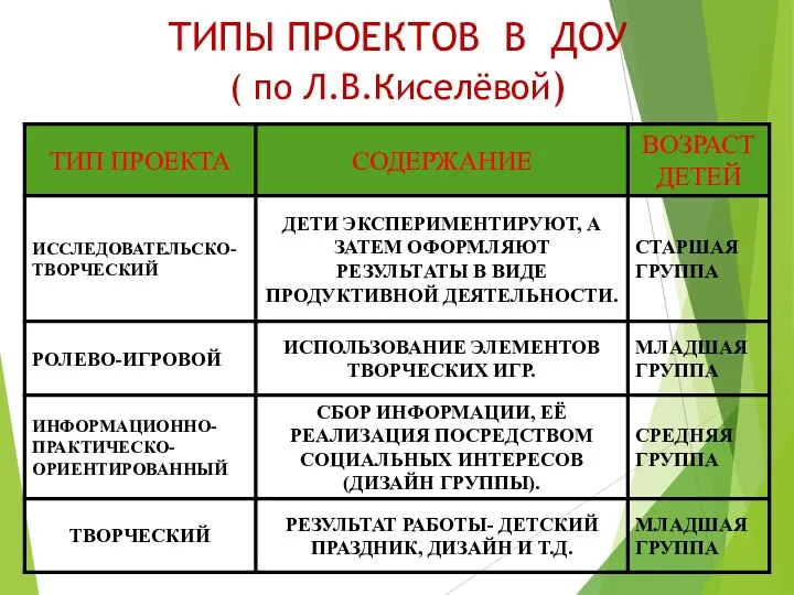 ТИПЫ ПРОЕКТОВ В ДОУ ( по Л.В.Киселёвой)