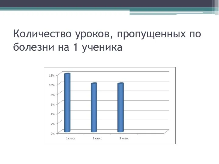 Количество уроков, пропущенных по болезни на 1 ученика