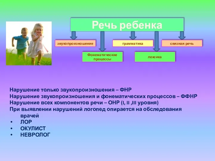 Речь ребенка звукопроизношение Фонематические процессы грамматика лексика связная речь Нарушение