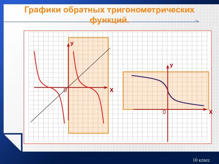 Графики обратных тригонометрических функций.