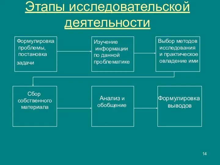 Этапы исследовательской деятельности Формулировка проблемы, постановка задачи Изучение информации по