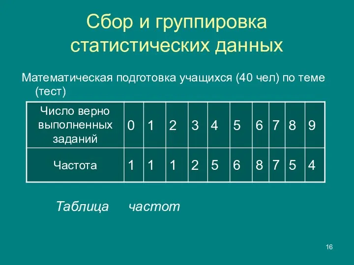 Сбор и группировка статистических данных Математическая подготовка учащихся (40 чел) по теме (тест) Таблица частот