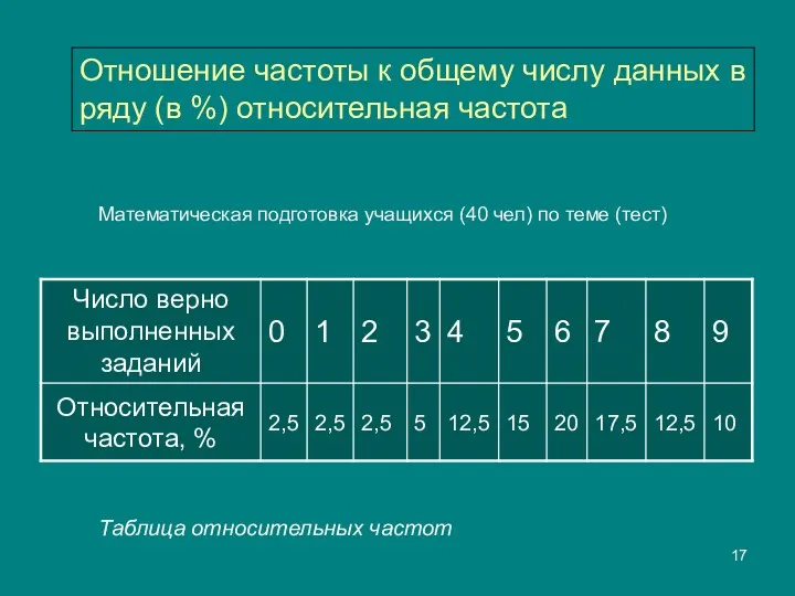 Таблица относительных частот Отношение частоты к общему числу данных в