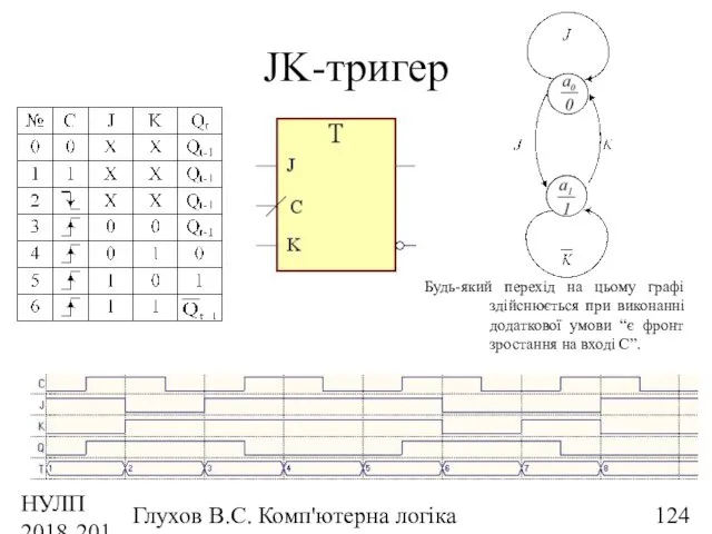 НУЛП 2018-2019 н.р. Глухов В.С. Комп'ютерна логіка JK-тригер Будь-який перехід на цьому графі