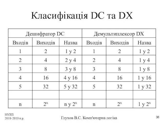 НУЛП 2018-2019 н.р. Глухов В.С. Комп'ютерна логіка Класифікація DC та DX