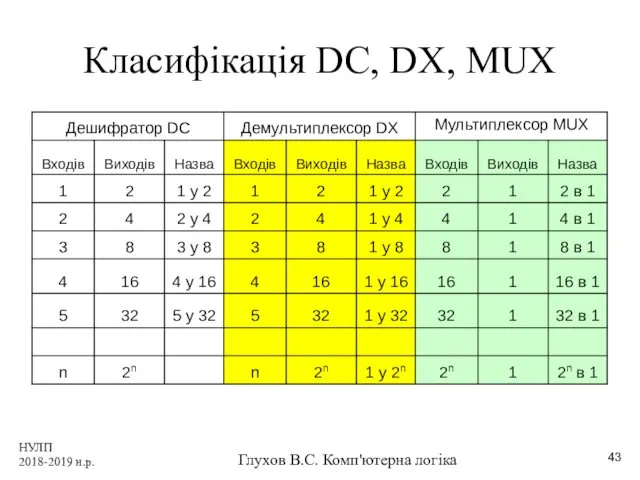 НУЛП 2018-2019 н.р. Глухов В.С. Комп'ютерна логіка Класифікація DC, DX, MUX