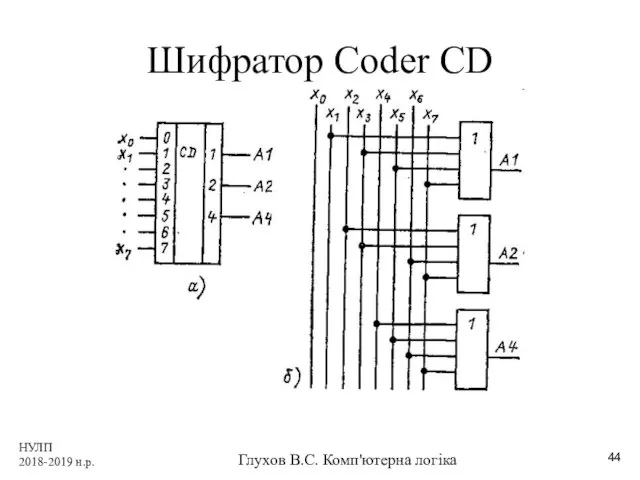 НУЛП 2018-2019 н.р. Глухов В.С. Комп'ютерна логіка Шифратор Coder CD