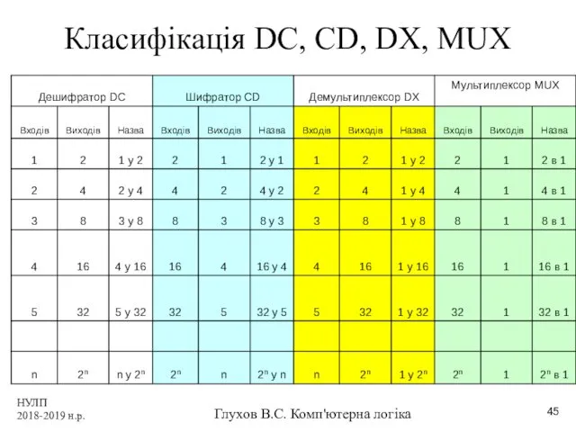 НУЛП 2018-2019 н.р. Глухов В.С. Комп'ютерна логіка Класифікація DC, CD, DX, MUX