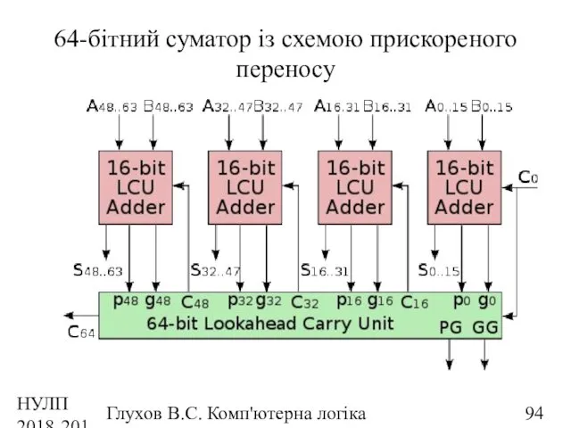 НУЛП 2018-2019 н.р. Глухов В.С. Комп'ютерна логіка 64-бітний суматор із схемою прискореного переносу