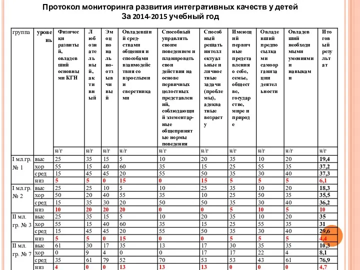 Протокол мониторинга развития интегративных качеств у детей За 2014-2015 учебный год