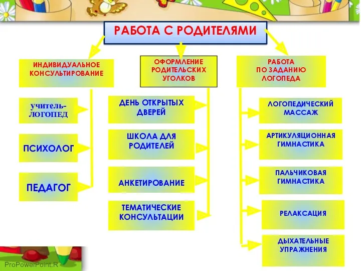 РАБОТА С РОДИТЕЛЯМИ ИНДИВИДУАЛЬНОЕ КОНСУЛЬТИРОВАНИЕ ОФОРМЛЕНИЕ РОДИТЕЛЬСКИХ УГОЛКОВ РАБОТА ПО