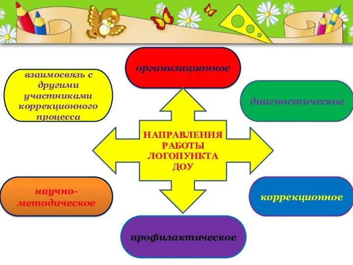 взаимосвязь с другими участниками коррекционного процесса организационное диагностическое коррекционное научно-методическое профилактическое НАПРАВЛЕНИЯ РАБОТЫ ЛОГОПУНКТА ДОУ