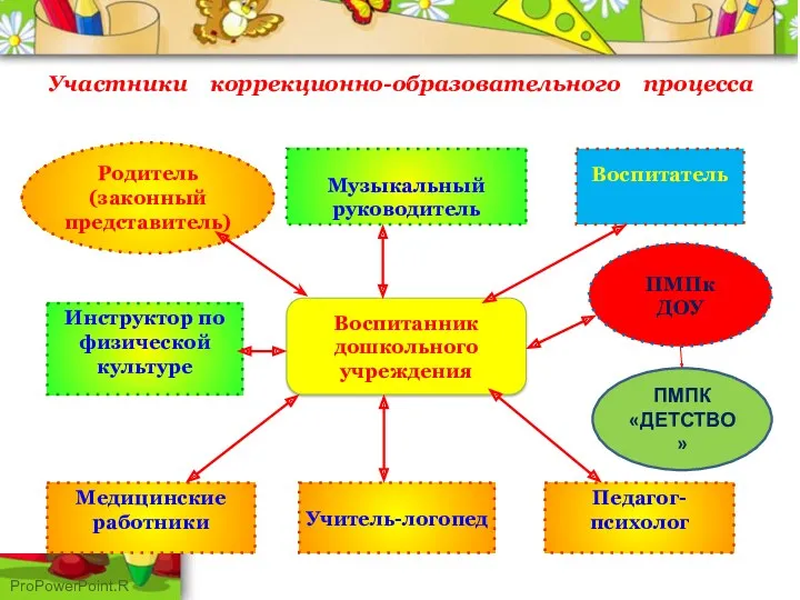 Участники коррекционно-образовательного процесса Родитель (законный представитель) Музыкальный руководитель Воспитатель Инструктор