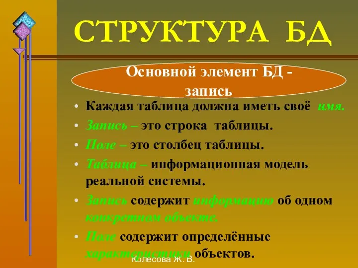 Колесова Ж. В. СТРУКТУРА БД Каждая таблица должна иметь своё имя. Запись –