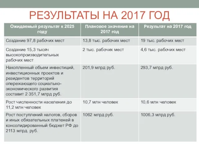 РЕЗУЛЬТАТЫ НА 2017 ГОД