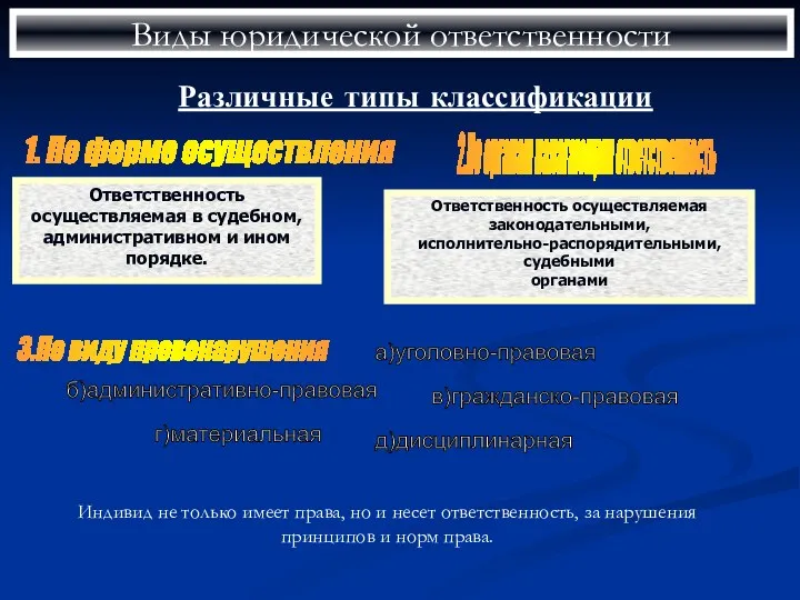 Виды юридической ответственности Различные типы классификации 1. По форме осуществления