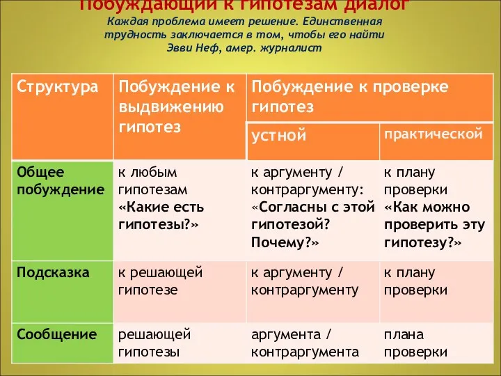 Побуждающий к гипотезам диалог Каждая проблема имеет решение. Единственная трудность